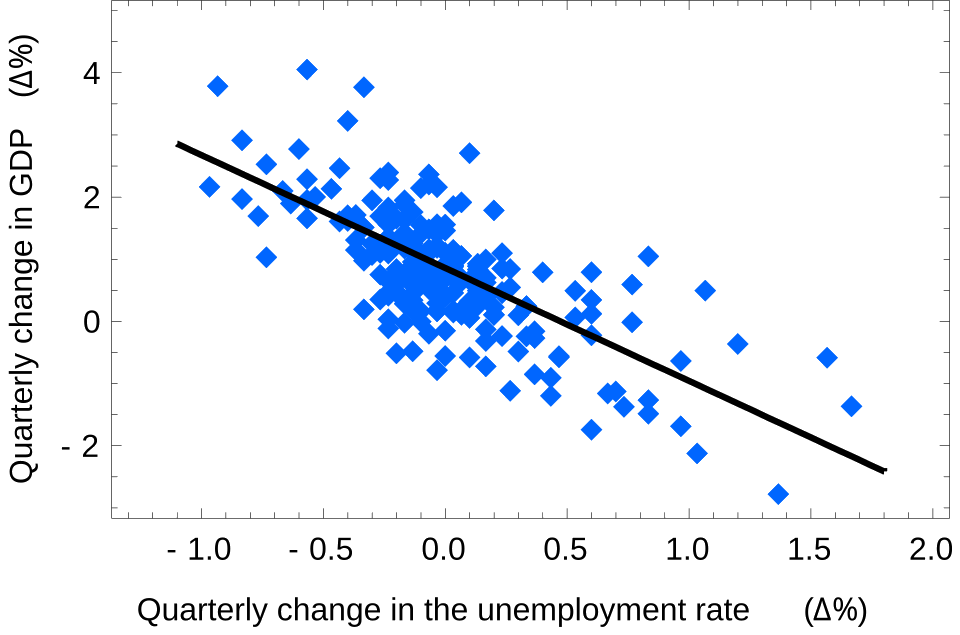 Okun's Law: a classic example of linear regression applied to real-world data
